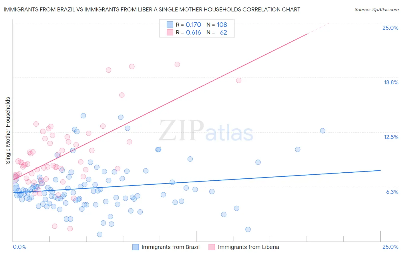 Immigrants from Brazil vs Immigrants from Liberia Single Mother Households