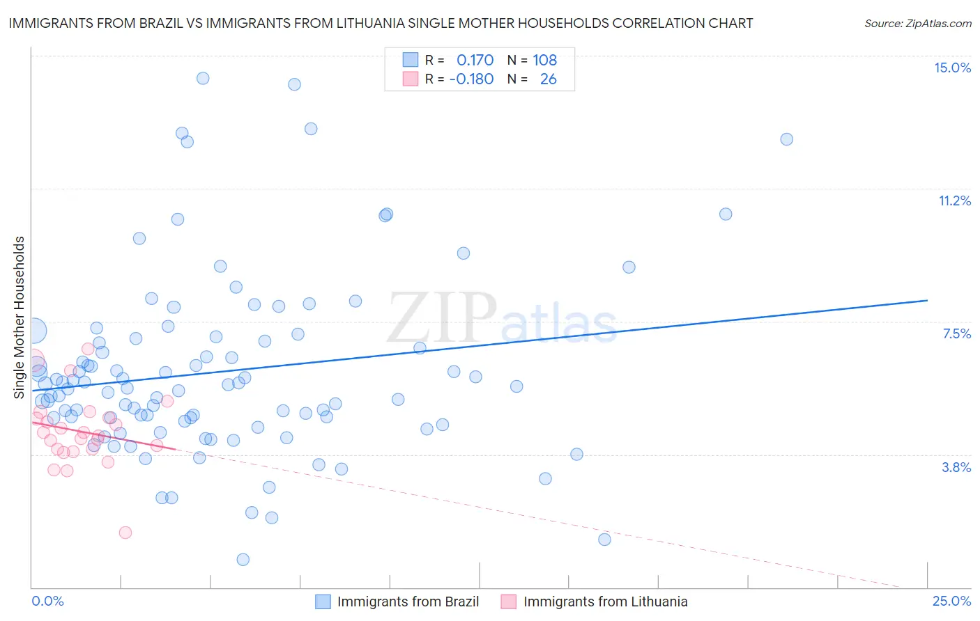 Immigrants from Brazil vs Immigrants from Lithuania Single Mother Households