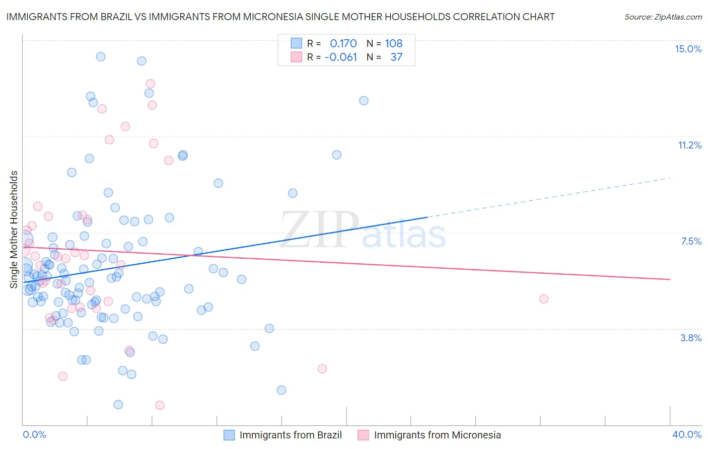 Immigrants from Brazil vs Immigrants from Micronesia Single Mother Households