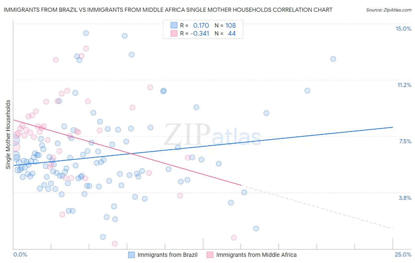Immigrants from Brazil vs Immigrants from Middle Africa Single Mother Households