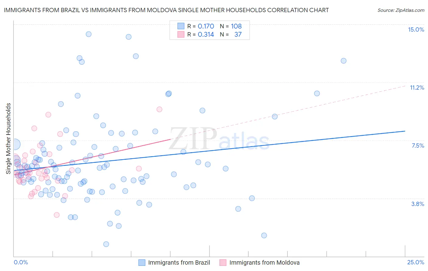 Immigrants from Brazil vs Immigrants from Moldova Single Mother Households