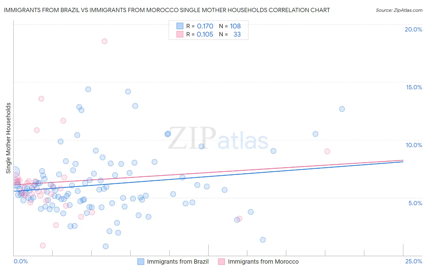 Immigrants from Brazil vs Immigrants from Morocco Single Mother Households