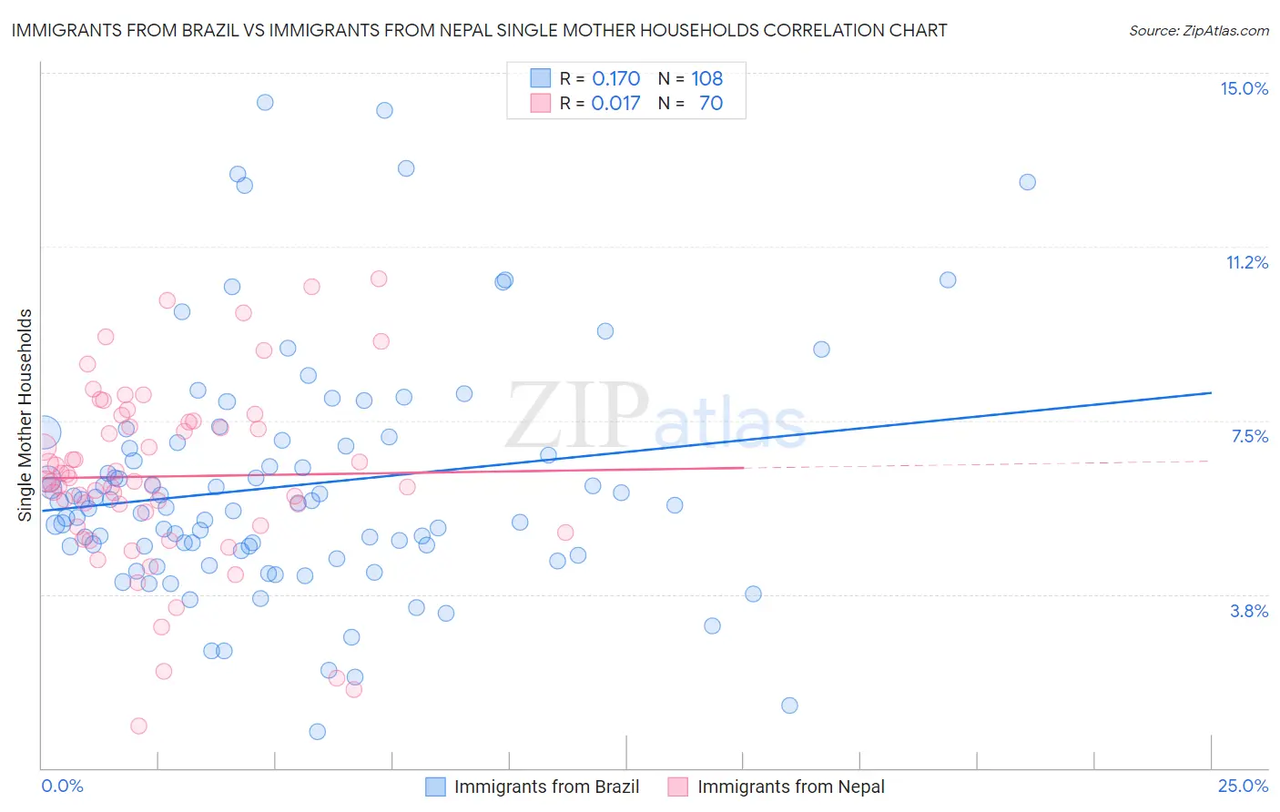 Immigrants from Brazil vs Immigrants from Nepal Single Mother Households