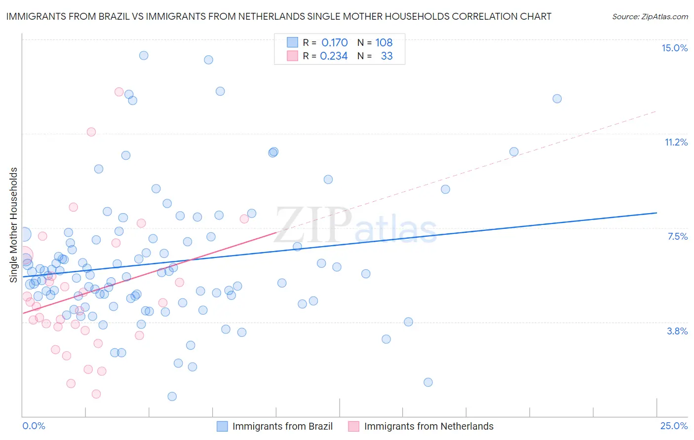 Immigrants from Brazil vs Immigrants from Netherlands Single Mother Households