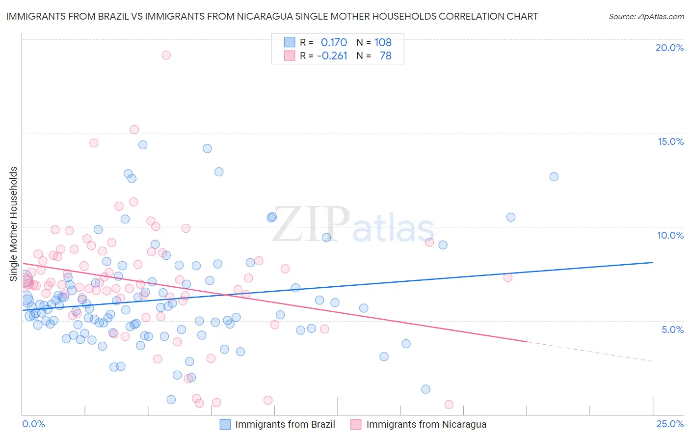 Immigrants from Brazil vs Immigrants from Nicaragua Single Mother Households