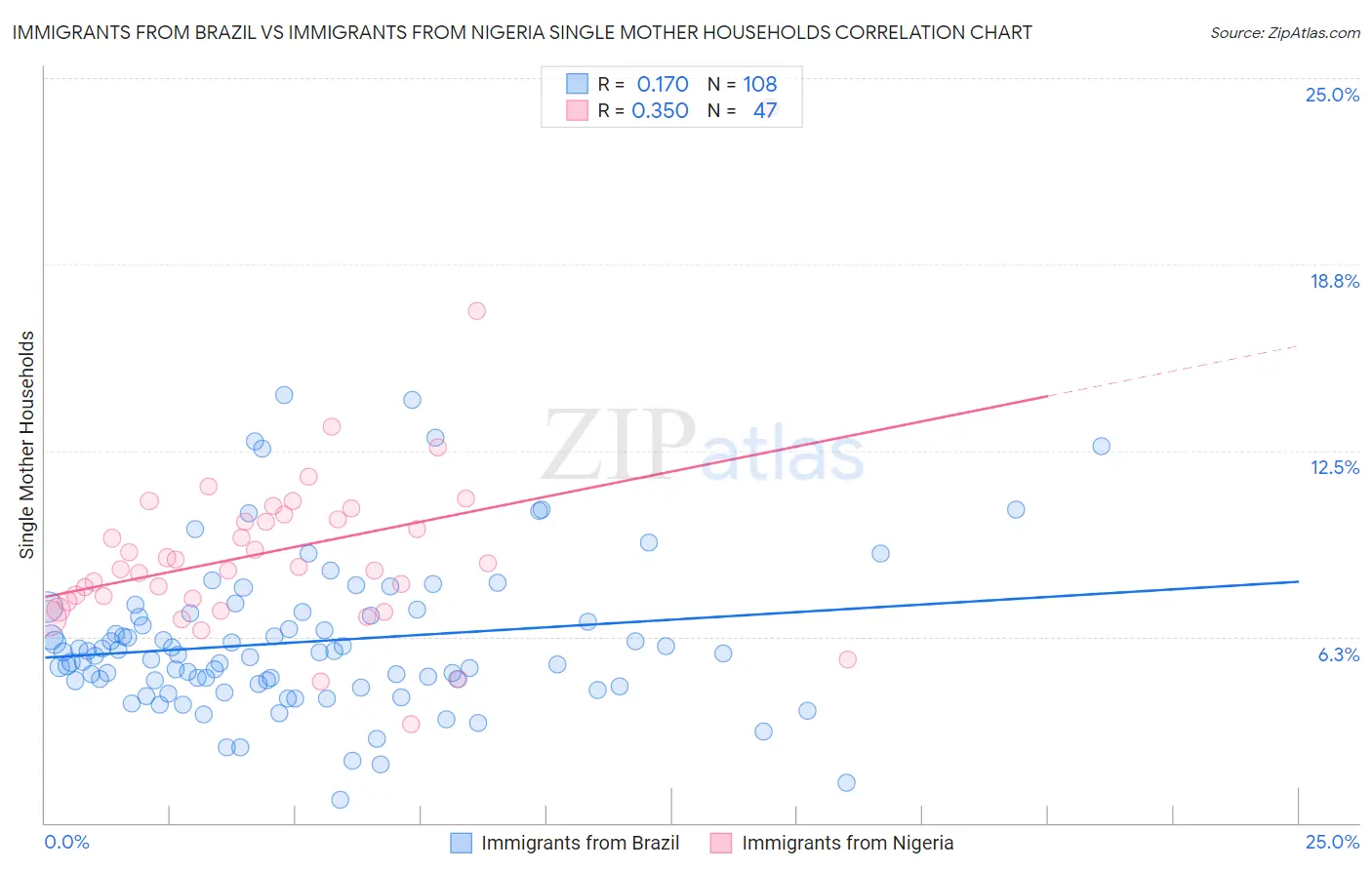 Immigrants from Brazil vs Immigrants from Nigeria Single Mother Households