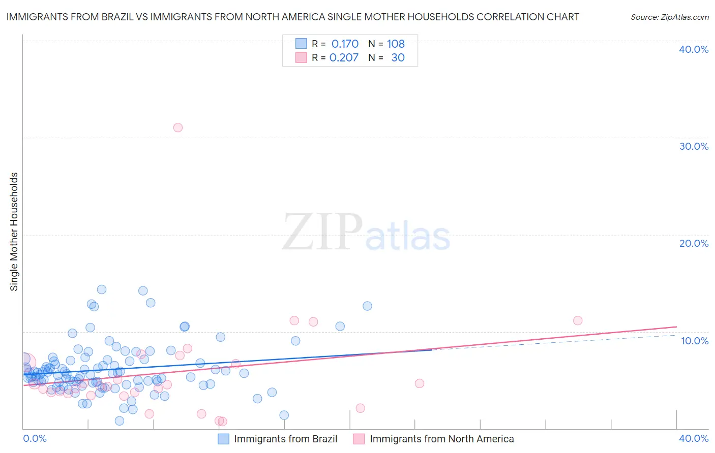 Immigrants from Brazil vs Immigrants from North America Single Mother Households