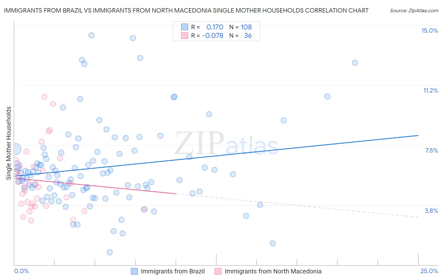 Immigrants from Brazil vs Immigrants from North Macedonia Single Mother Households