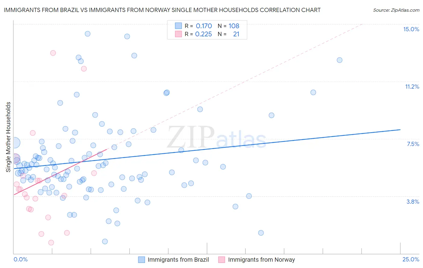 Immigrants from Brazil vs Immigrants from Norway Single Mother Households