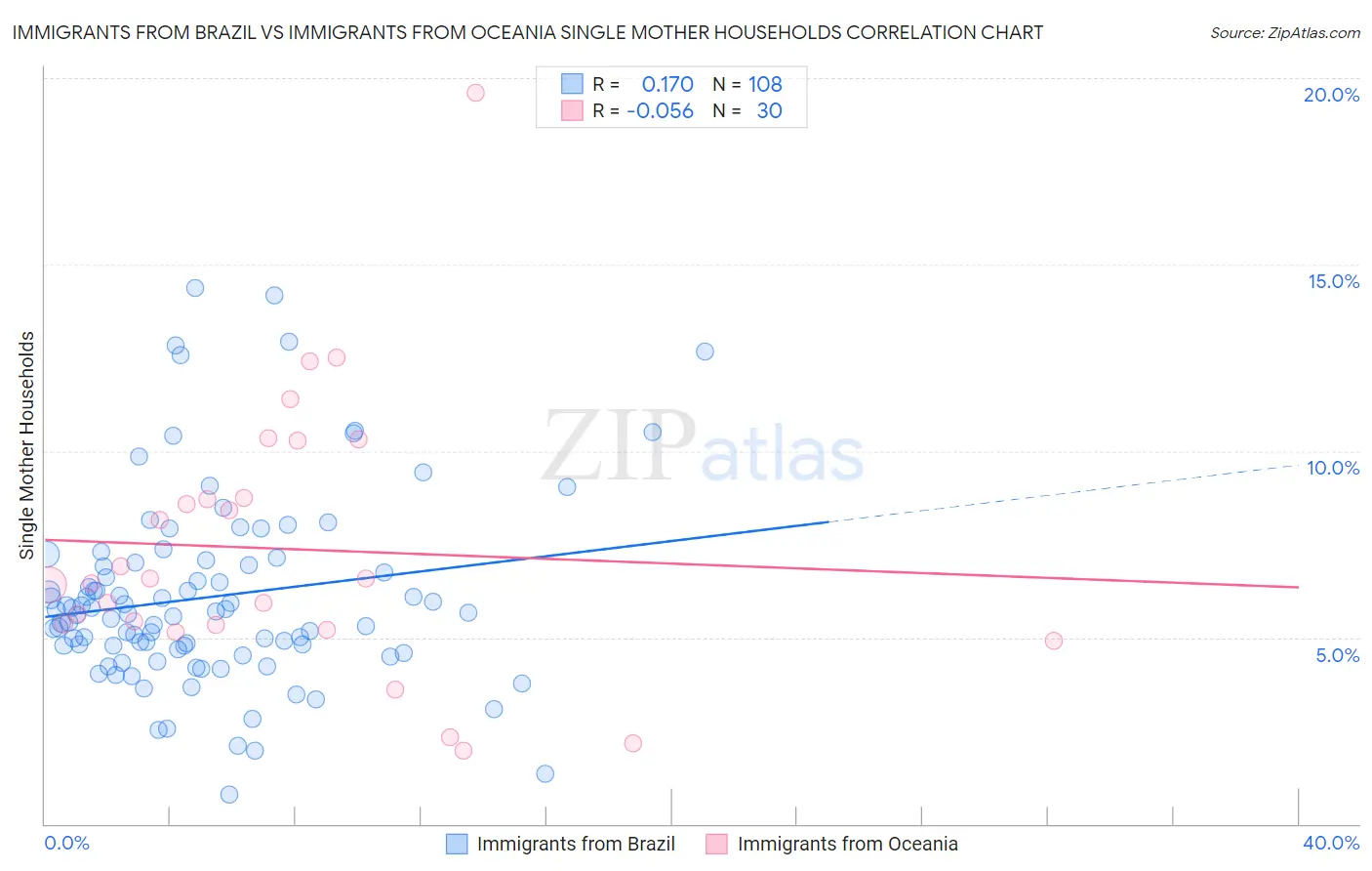 Immigrants from Brazil vs Immigrants from Oceania Single Mother Households