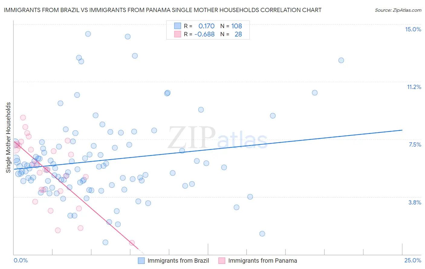Immigrants from Brazil vs Immigrants from Panama Single Mother Households