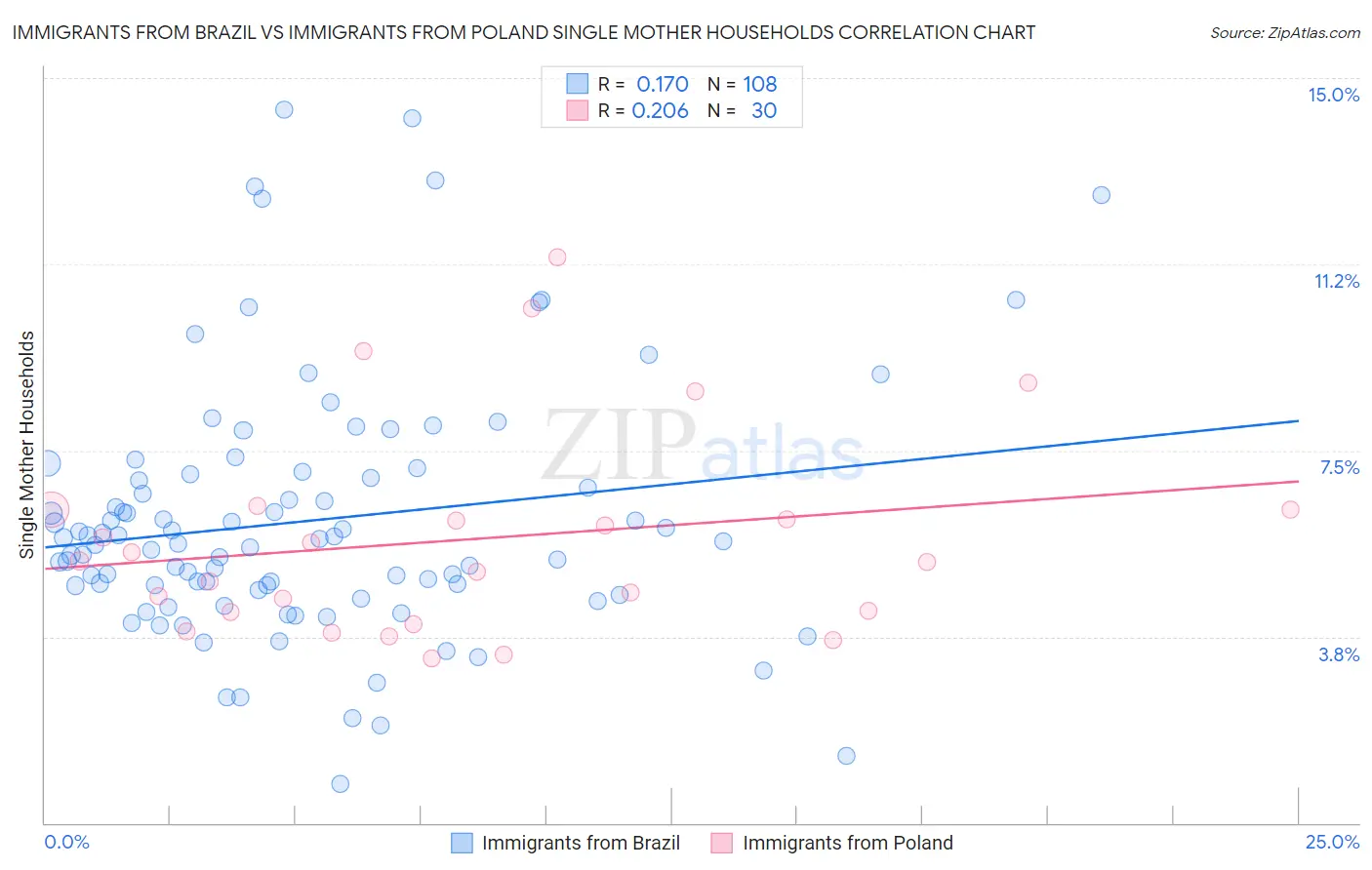 Immigrants from Brazil vs Immigrants from Poland Single Mother Households