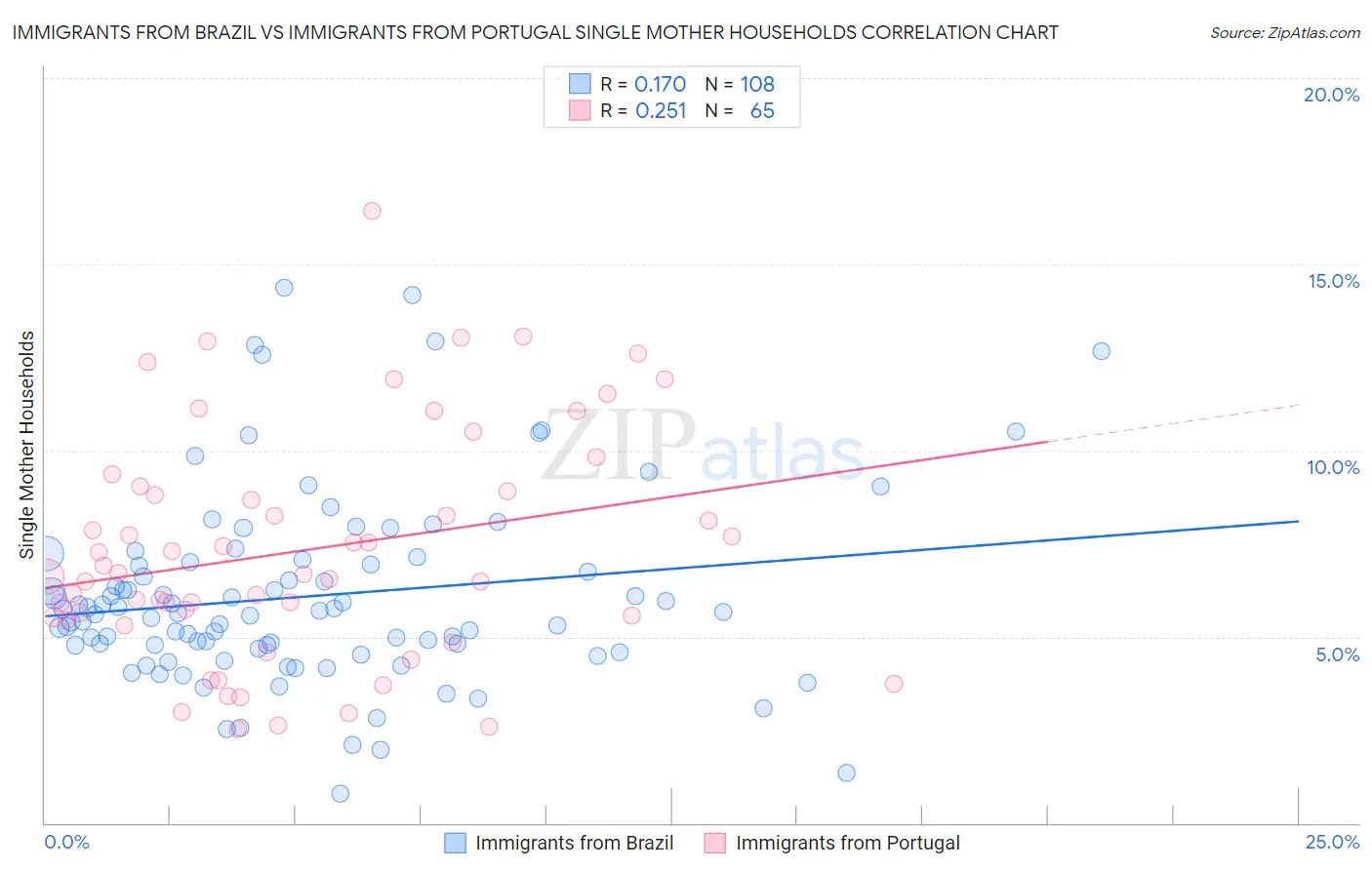 Immigrants from Brazil vs Immigrants from Portugal Single Mother Households