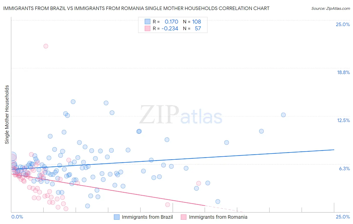 Immigrants from Brazil vs Immigrants from Romania Single Mother Households