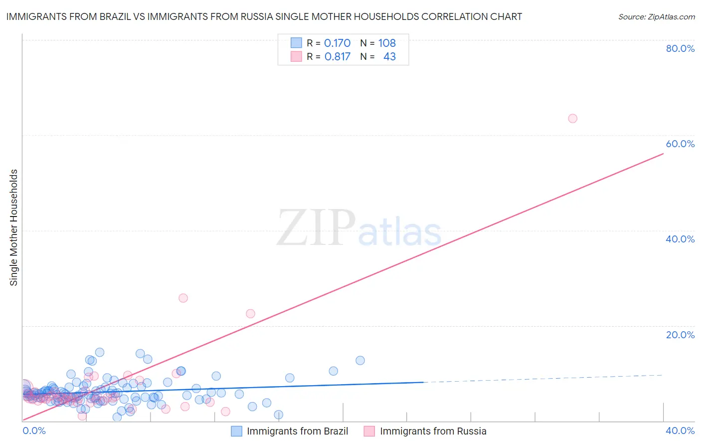 Immigrants from Brazil vs Immigrants from Russia Single Mother Households