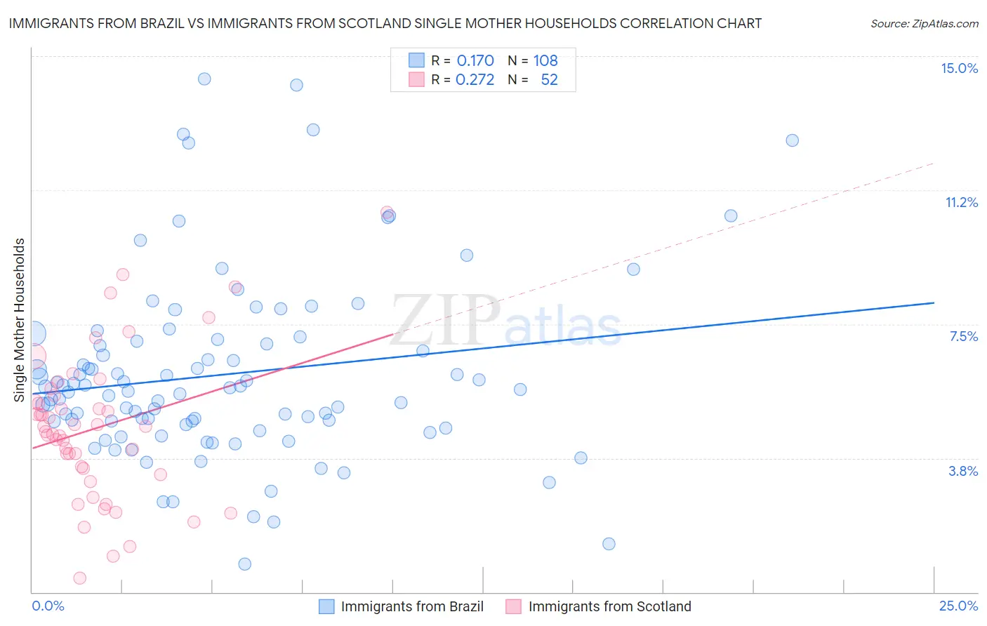 Immigrants from Brazil vs Immigrants from Scotland Single Mother Households