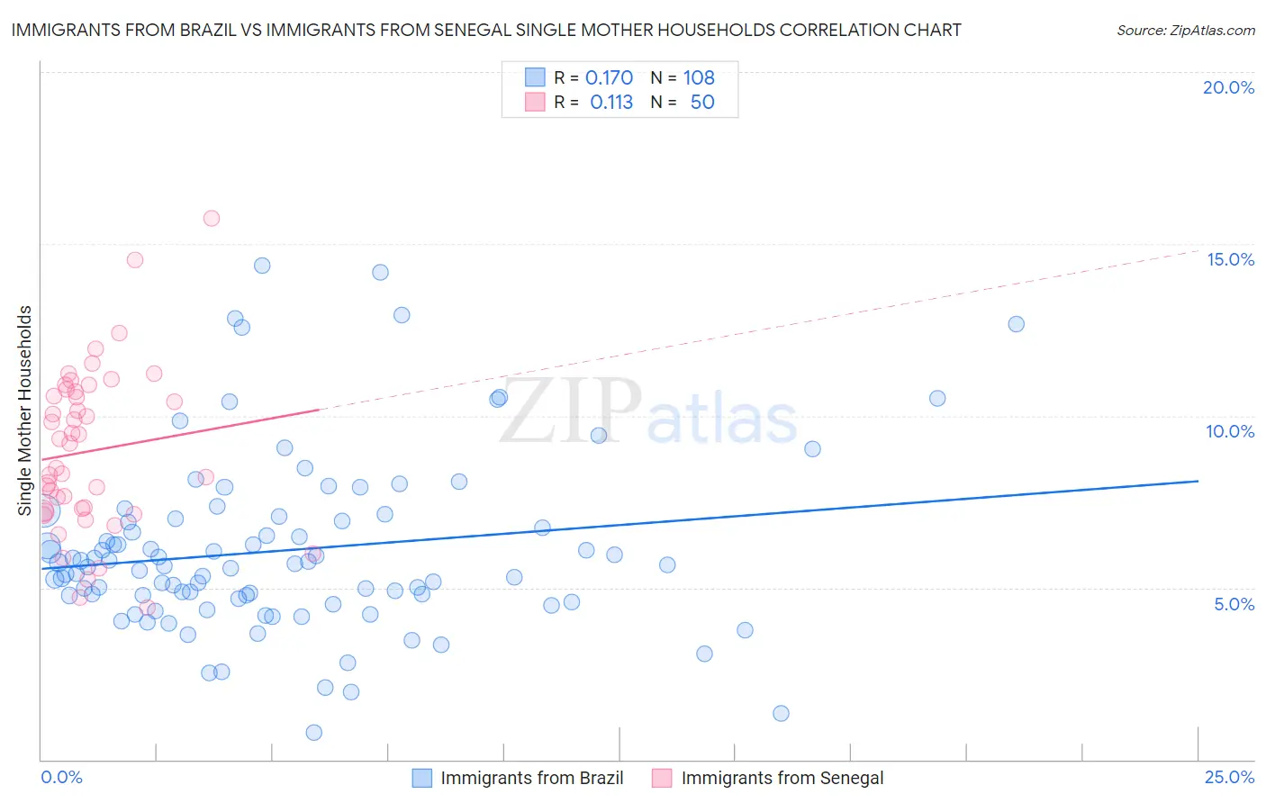 Immigrants from Brazil vs Immigrants from Senegal Single Mother Households