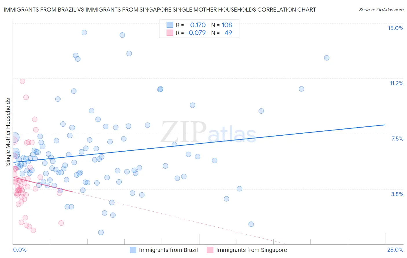 Immigrants from Brazil vs Immigrants from Singapore Single Mother Households