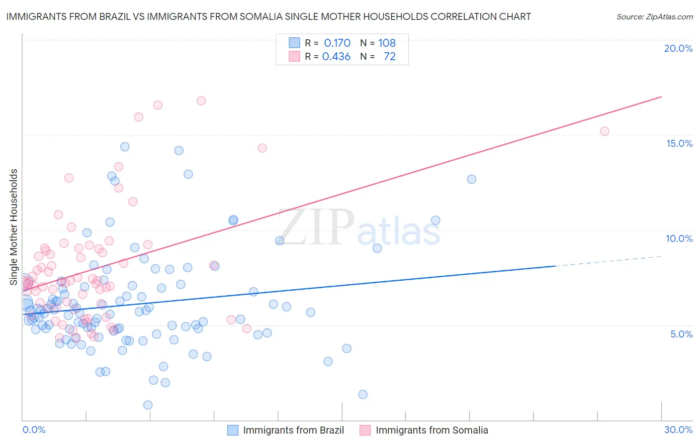 Immigrants from Brazil vs Immigrants from Somalia Single Mother Households