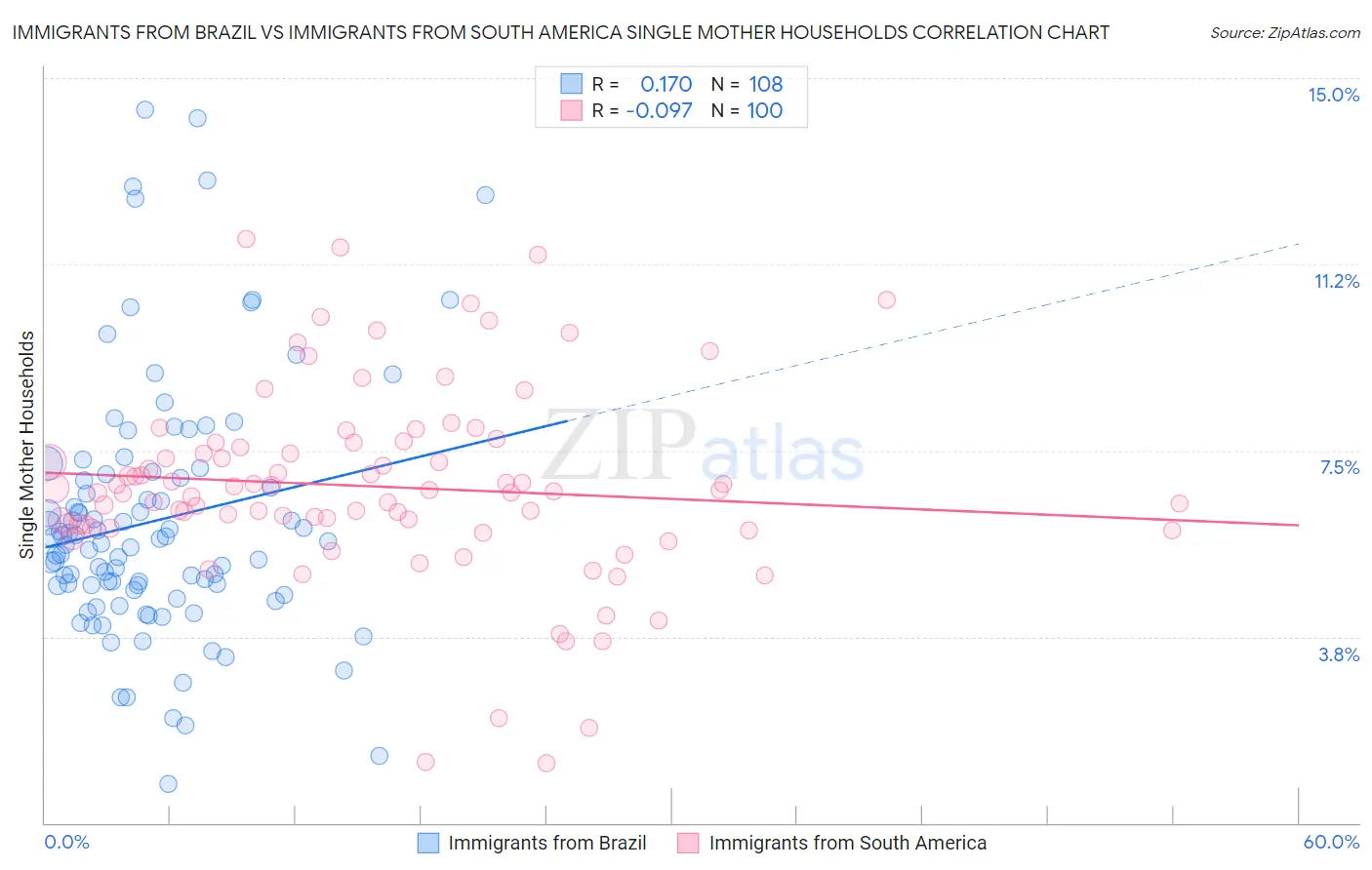 Immigrants from Brazil vs Immigrants from South America Single Mother Households