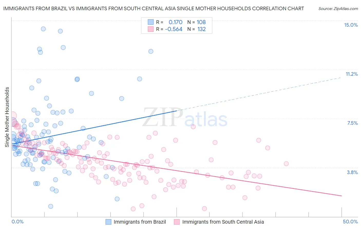 Immigrants from Brazil vs Immigrants from South Central Asia Single Mother Households