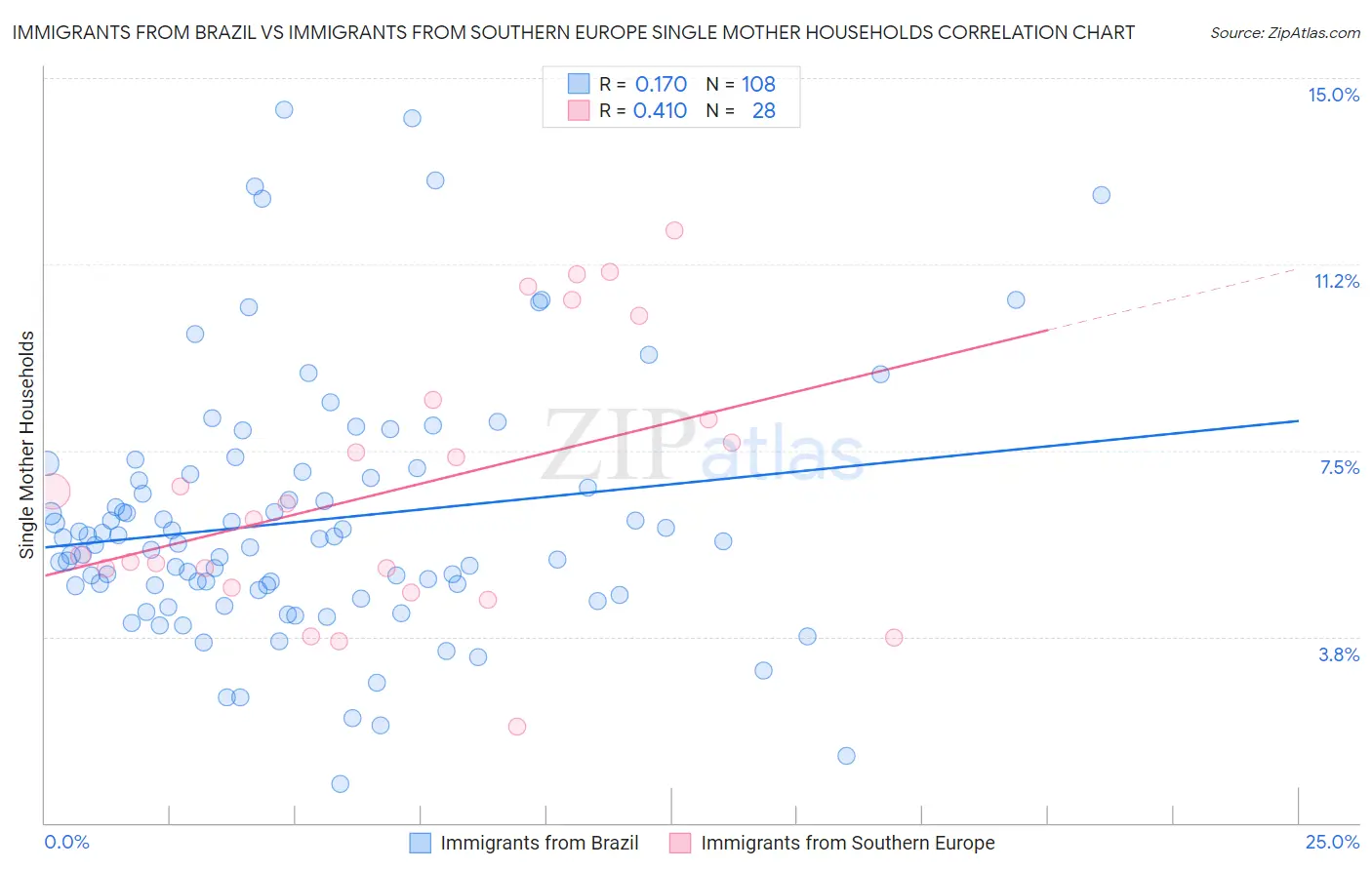 Immigrants from Brazil vs Immigrants from Southern Europe Single Mother Households
