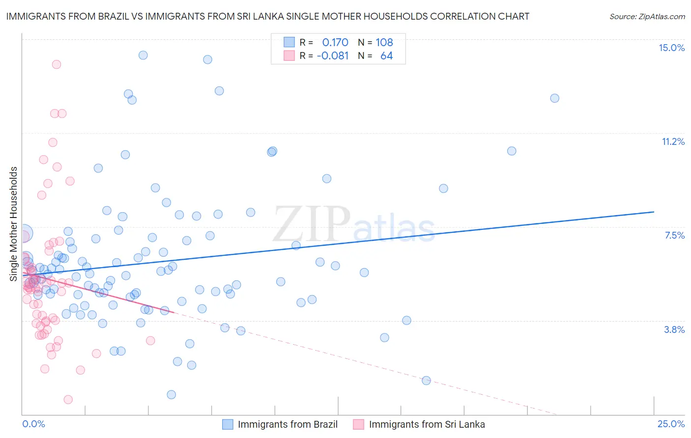Immigrants from Brazil vs Immigrants from Sri Lanka Single Mother Households