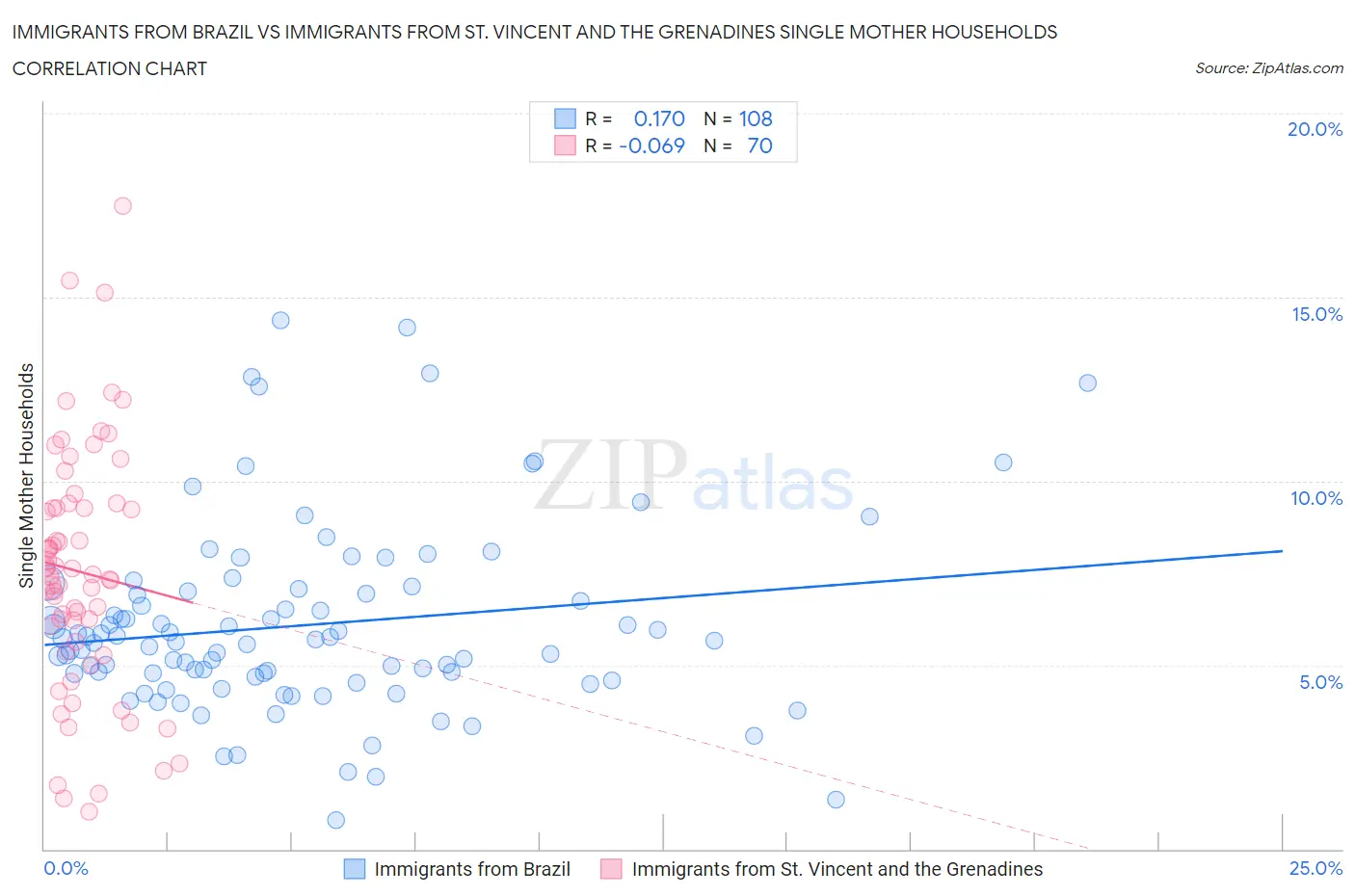 Immigrants from Brazil vs Immigrants from St. Vincent and the Grenadines Single Mother Households