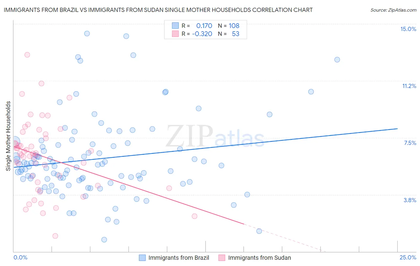 Immigrants from Brazil vs Immigrants from Sudan Single Mother Households