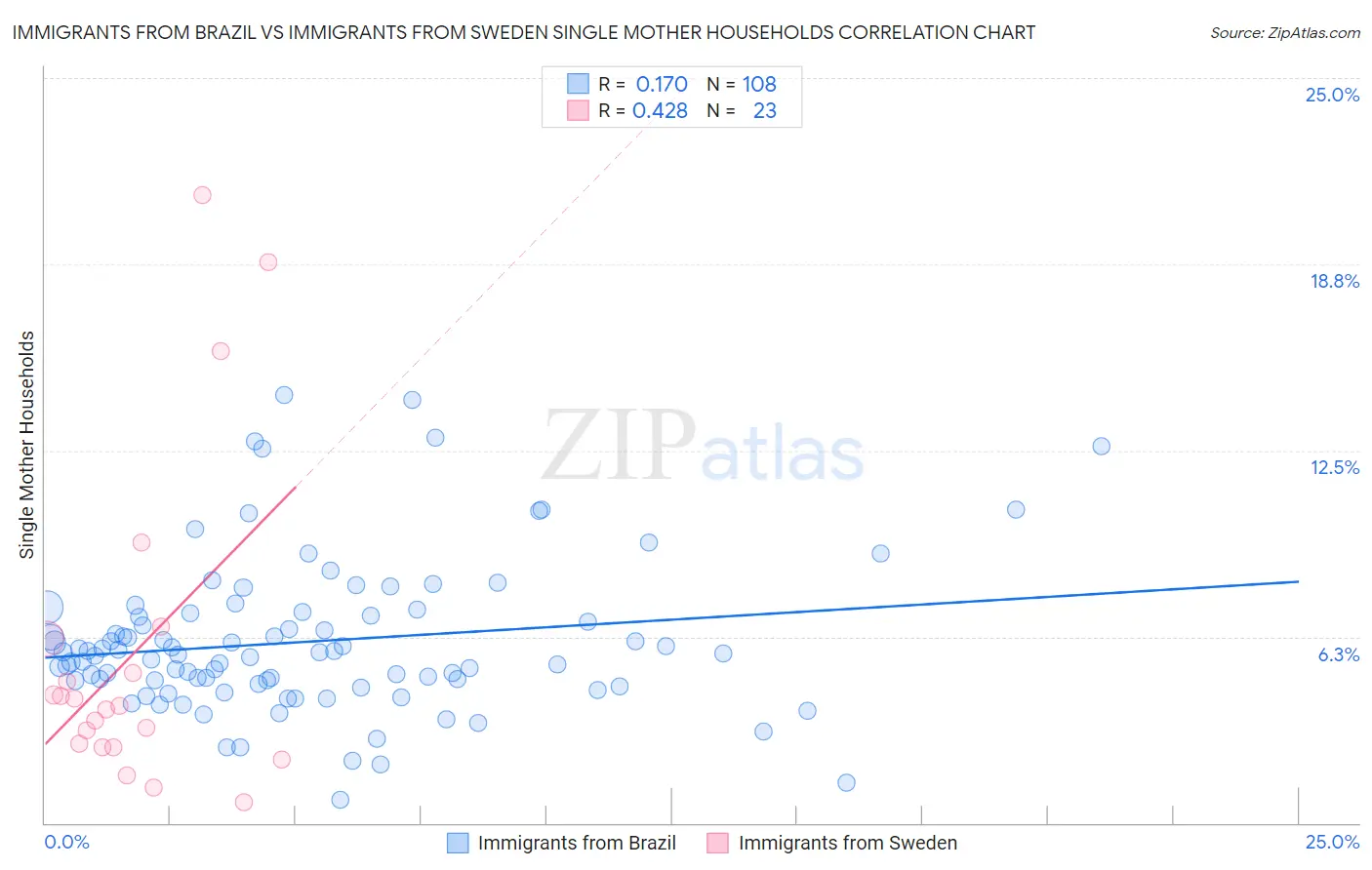 Immigrants from Brazil vs Immigrants from Sweden Single Mother Households