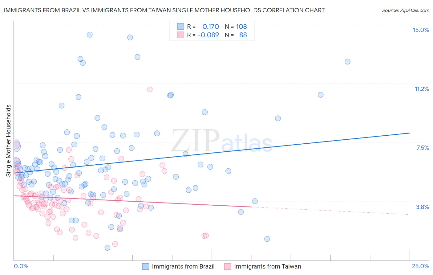Immigrants from Brazil vs Immigrants from Taiwan Single Mother Households