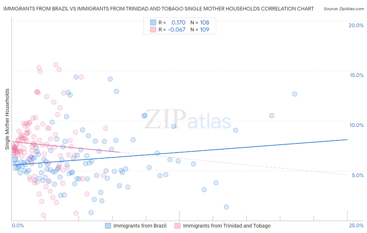 Immigrants from Brazil vs Immigrants from Trinidad and Tobago Single Mother Households