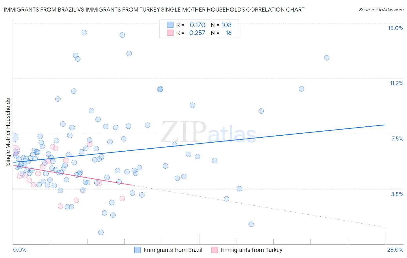 Immigrants from Brazil vs Immigrants from Turkey Single Mother Households