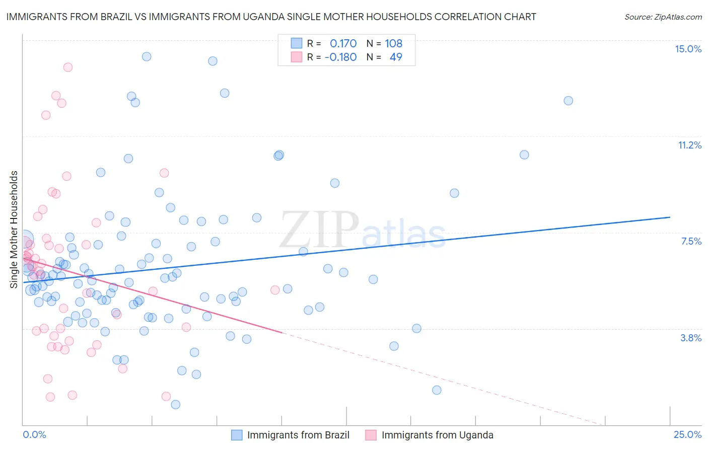 Immigrants from Brazil vs Immigrants from Uganda Single Mother Households