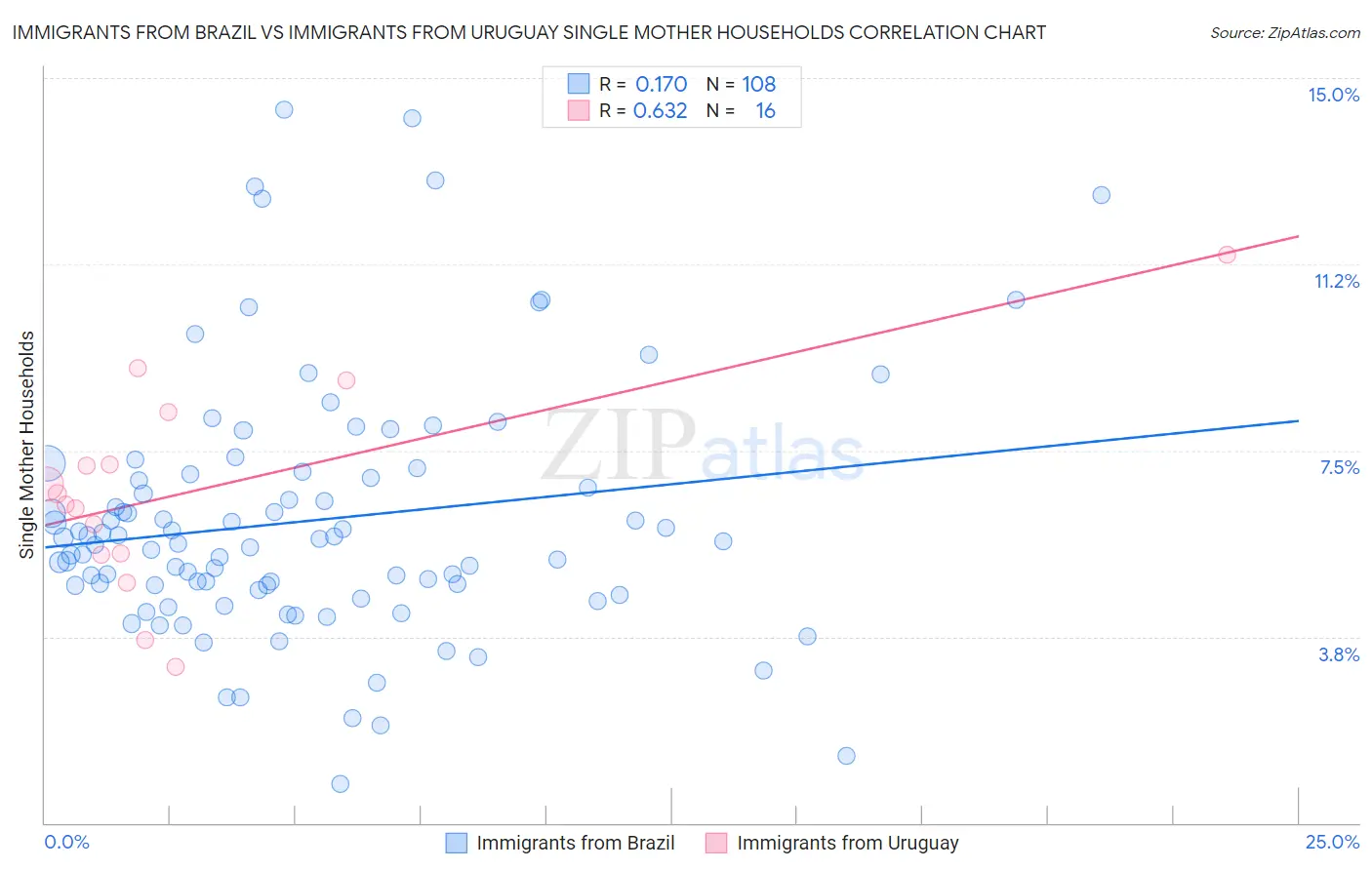 Immigrants from Brazil vs Immigrants from Uruguay Single Mother Households