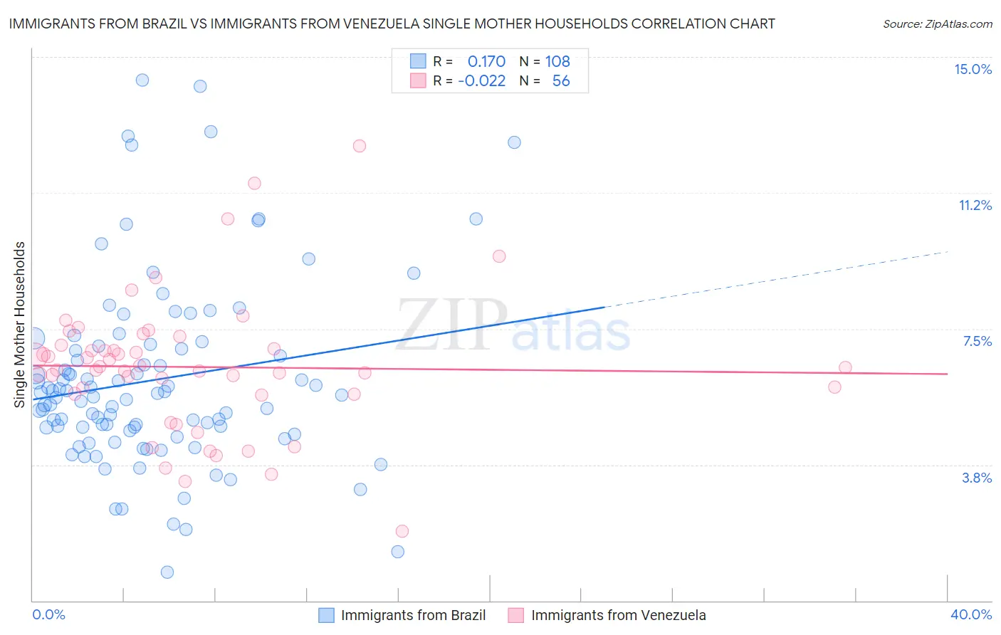 Immigrants from Brazil vs Immigrants from Venezuela Single Mother Households