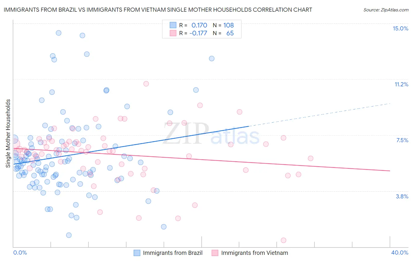 Immigrants from Brazil vs Immigrants from Vietnam Single Mother Households