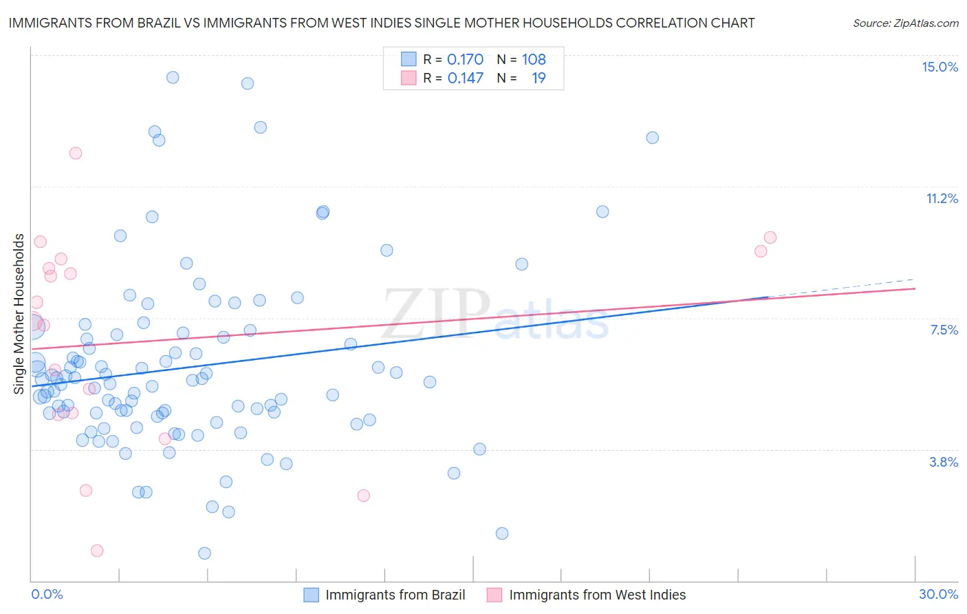 Immigrants from Brazil vs Immigrants from West Indies Single Mother Households
