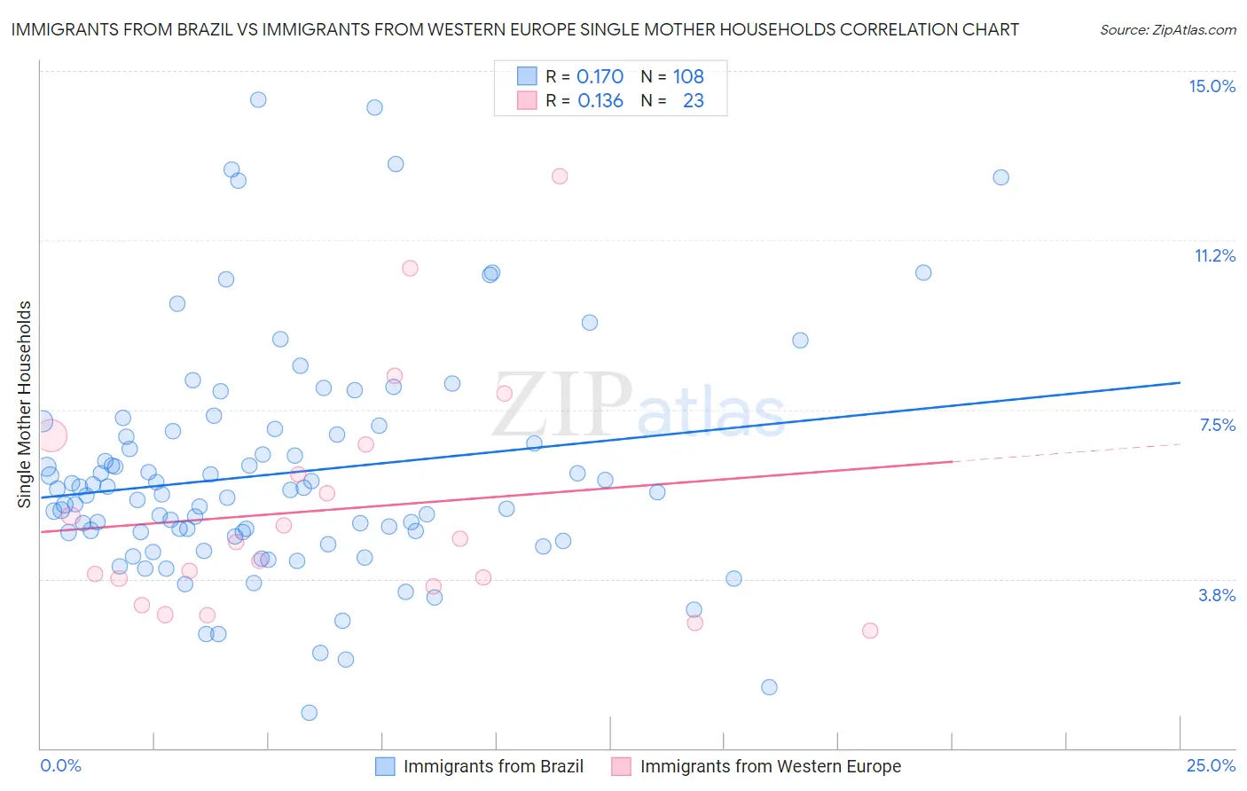 Immigrants from Brazil vs Immigrants from Western Europe Single Mother Households