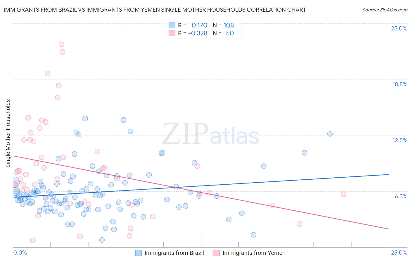 Immigrants from Brazil vs Immigrants from Yemen Single Mother Households