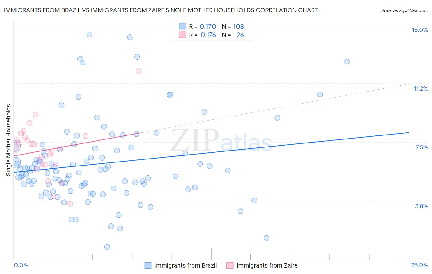 Immigrants from Brazil vs Immigrants from Zaire Single Mother Households