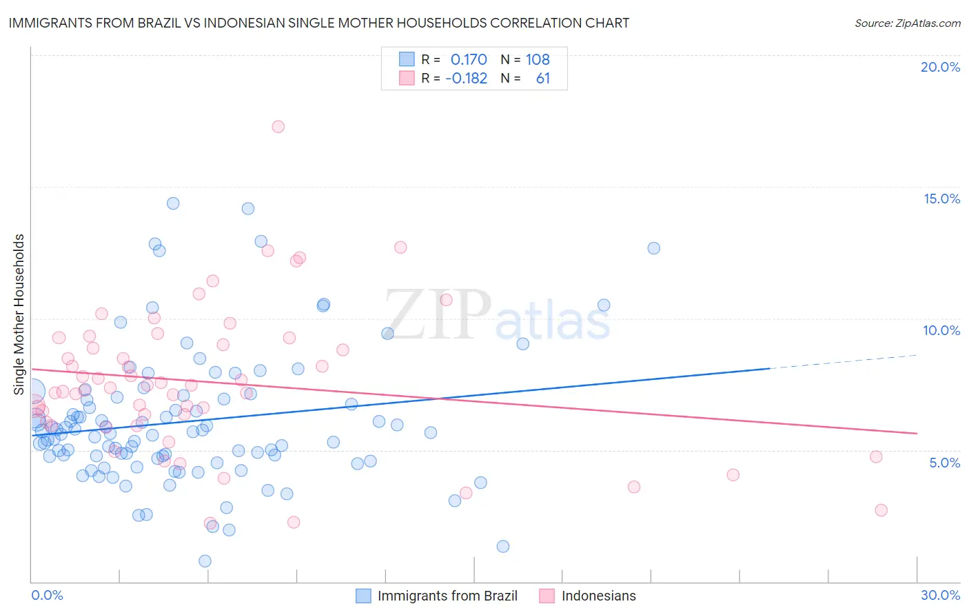 Immigrants from Brazil vs Indonesian Single Mother Households