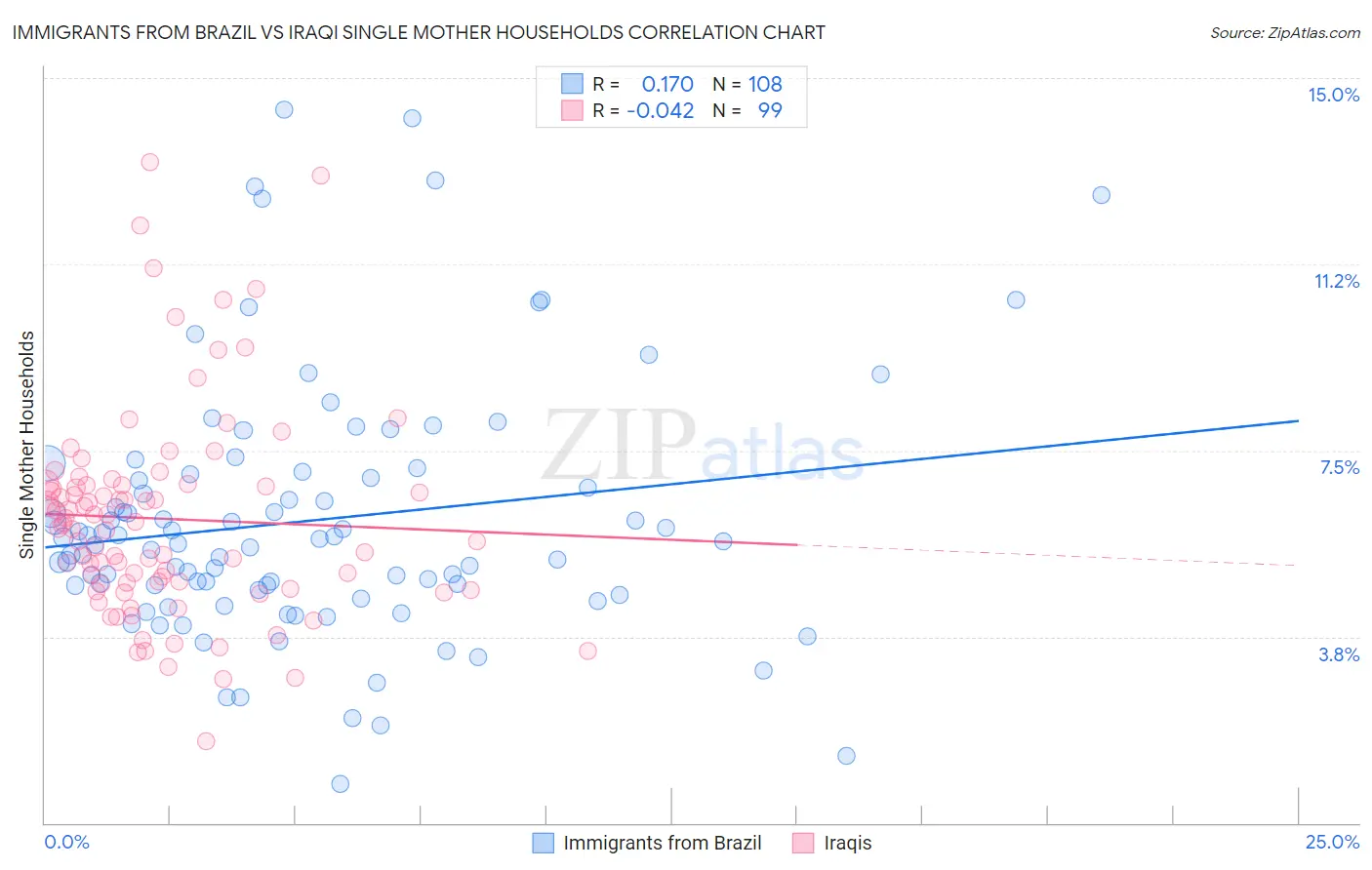 Immigrants from Brazil vs Iraqi Single Mother Households