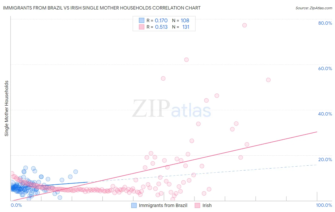 Immigrants from Brazil vs Irish Single Mother Households