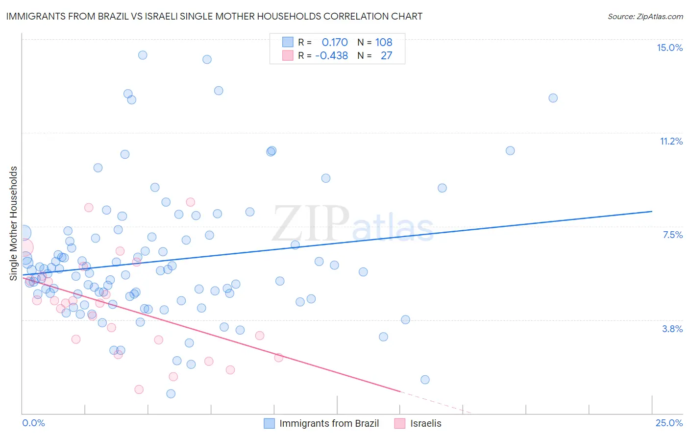 Immigrants from Brazil vs Israeli Single Mother Households