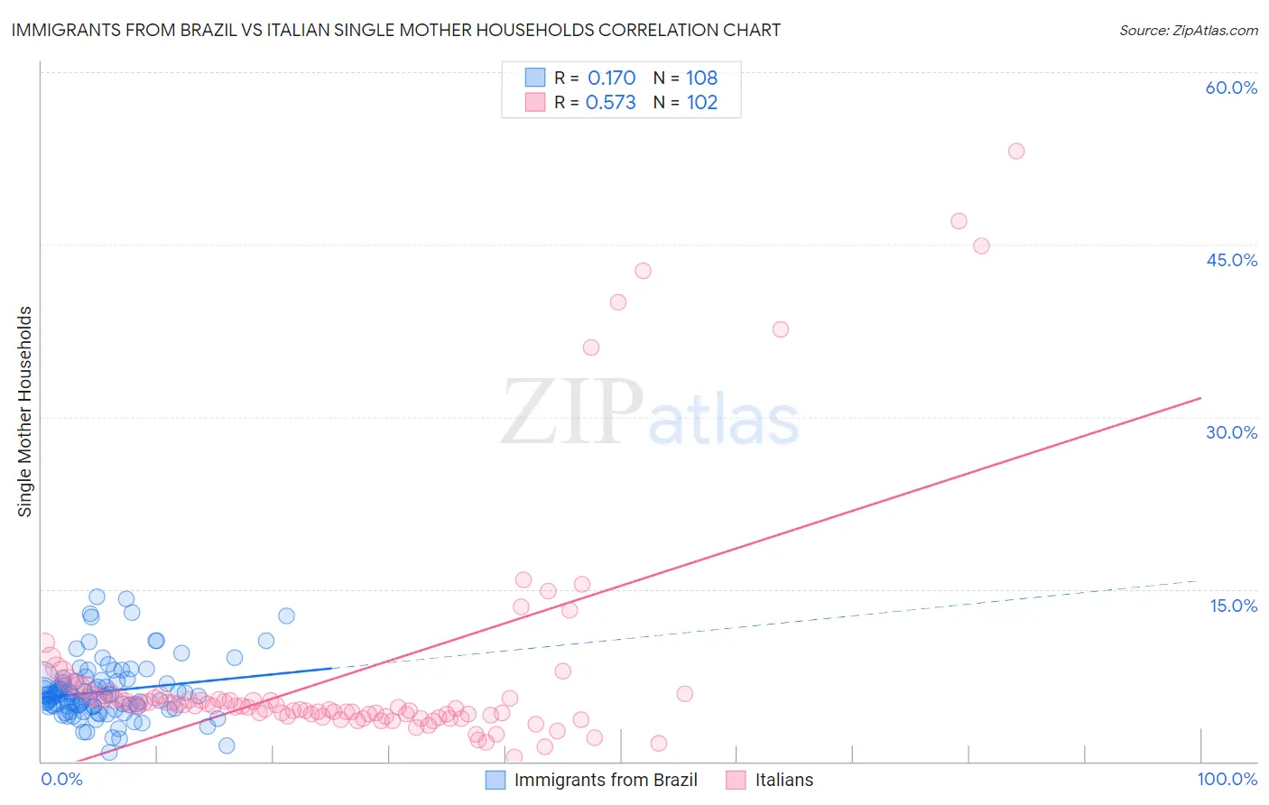 Immigrants from Brazil vs Italian Single Mother Households