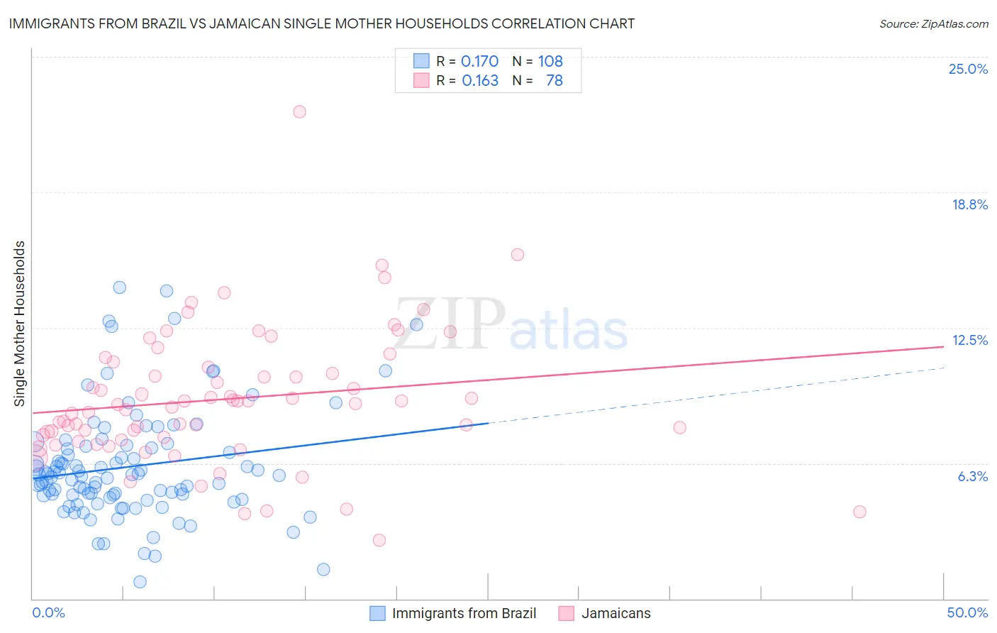 Immigrants from Brazil vs Jamaican Single Mother Households
