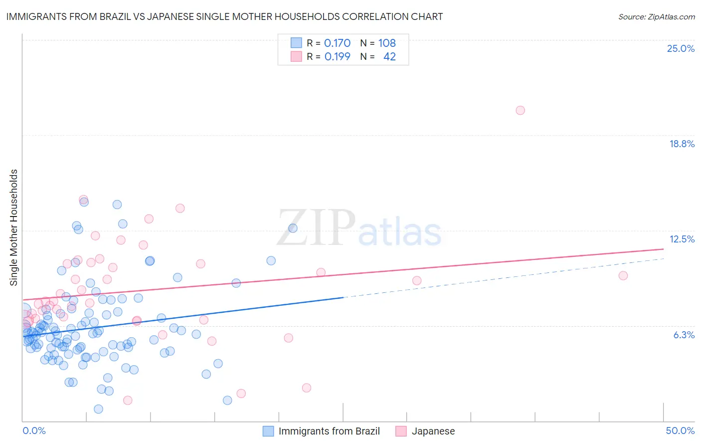 Immigrants from Brazil vs Japanese Single Mother Households