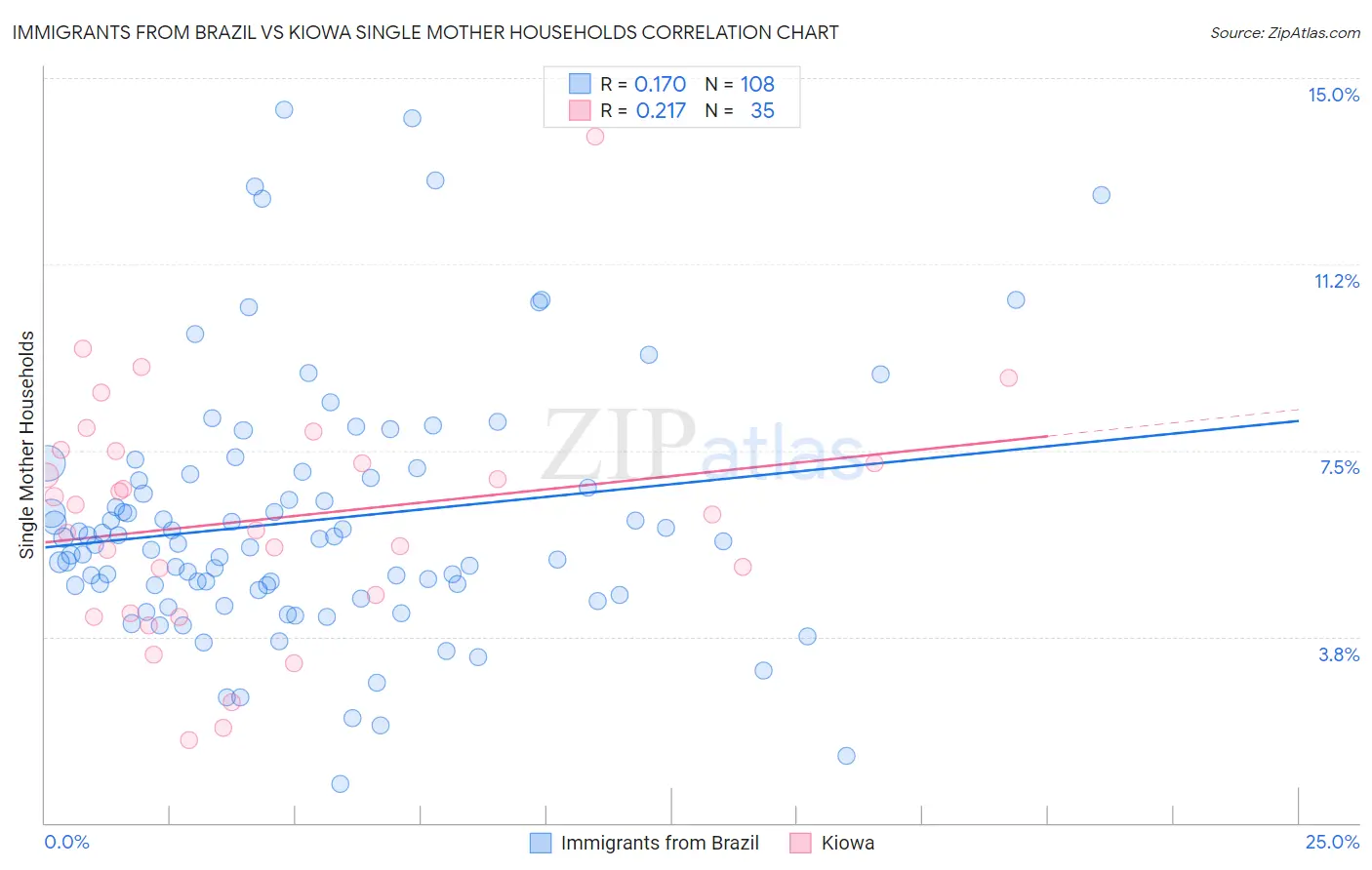Immigrants from Brazil vs Kiowa Single Mother Households