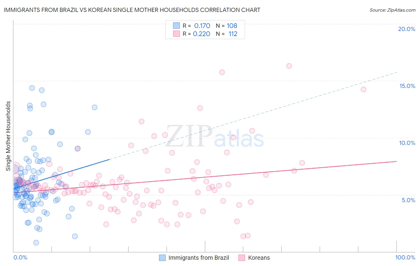 Immigrants from Brazil vs Korean Single Mother Households
